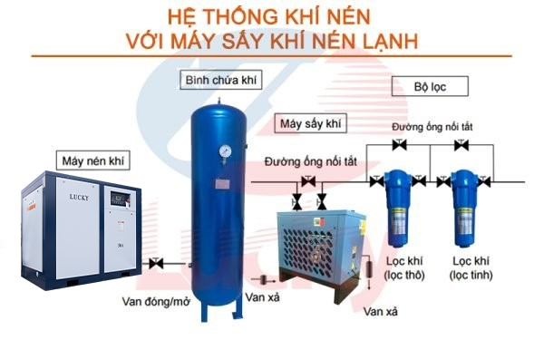 he-thong-khi-nen-truc-vit