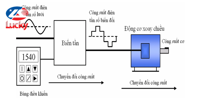 cong-nghe-may-nen-bien-tan-inverter-4